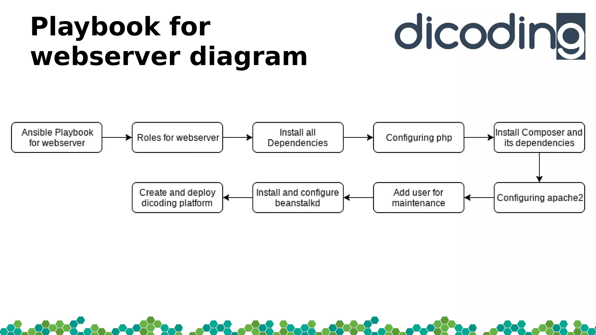 Playbook for
webserver diagram
 