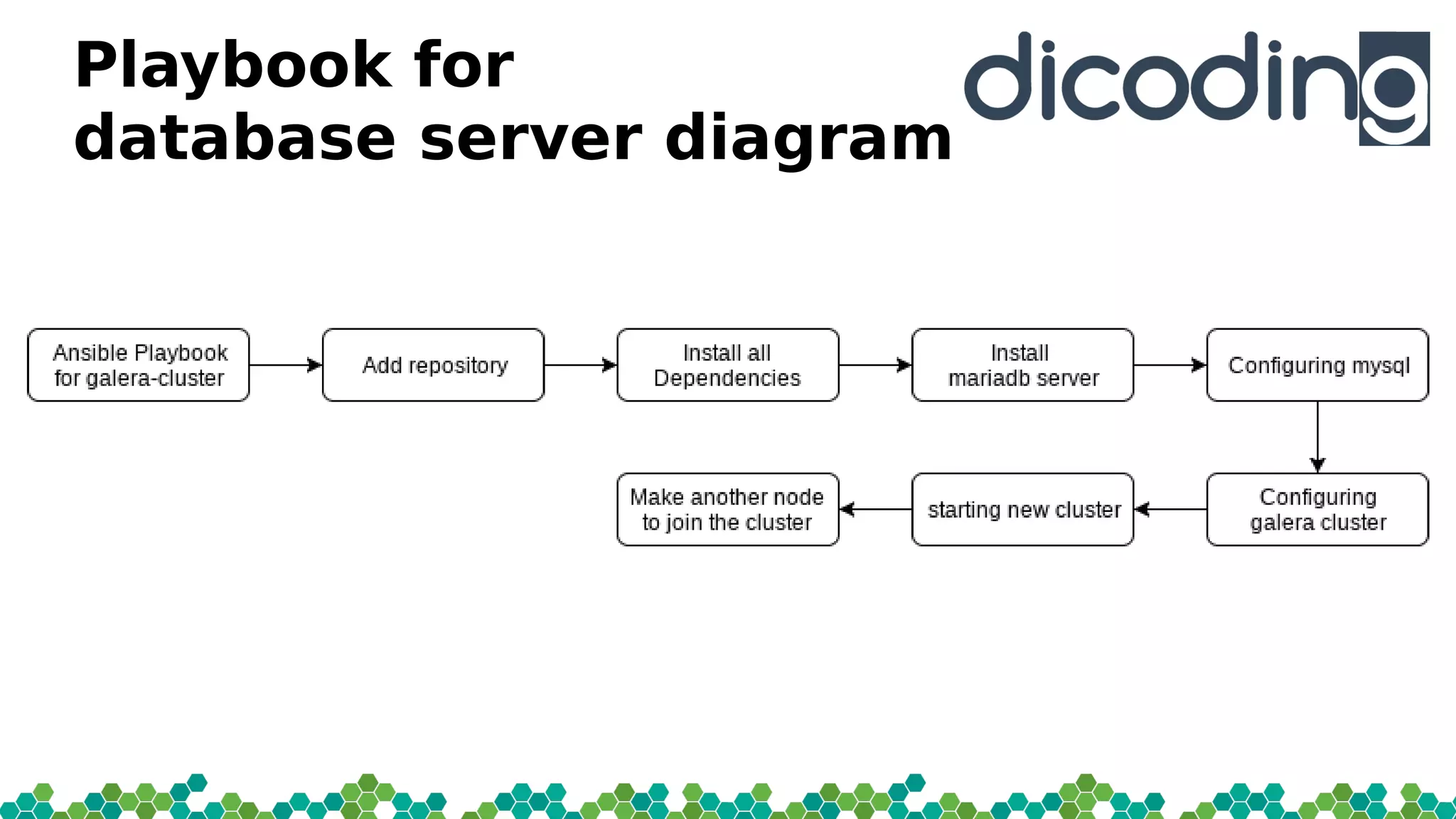 Playbook for
database server diagram
 