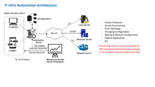 IT Infra Automation Architecture
- Create Instances
- Server Provisioning
- Push OS/Image
- Changing Configuration
- Backup & Restore Configuration
- Deploy Application
- Etc
Everything that we can do manually by
SSH and Powershell (windows) console,
It can be done automatically by Ansible
 