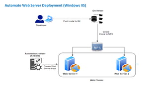 Automate Web Server Deployment (Windows IIS)
 