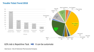Trouble Ticket Trend 2018
400
198
143
121
46
0
50
100
150
200
250
300
350
400
450
Connection
Failure/ Issue
Telephone
Failure
Application
Error/ Issue
Connection
Failure
Low Signal
(WiFi)
Total
New Installation
1%
No Category
4% Plug Unplug
3%
Reconfigure
36%
Reconnect
0%
Recreate
1%Re-enable
2%
Reinstall
1%
Rejoin
0%
Replacement
4%
Reset
2%
Restart
26%
SR
2%
Termination
1%
Unclear
9%
Update
1%
Upgrade
1%
Vendor
8%
62% Job is Repetitive Task It can be automate
Data Source : One of Indonesian Pharmaceutical Company
 