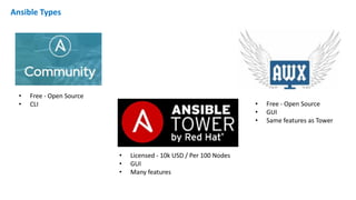Ansible Types
• Free - Open Source
• CLI
• Licensed - 10k USD / Per 100 Nodes
• GUI
• Many features
• Free - Open Source
• GUI
• Same features as Tower
 