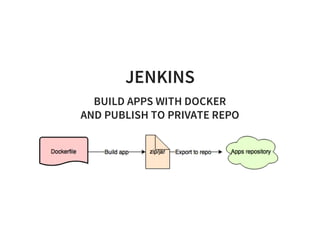 JENKINS
BUILD APPS WITH DOCKER
AND PUBLISH TO PRIVATE REPO
 