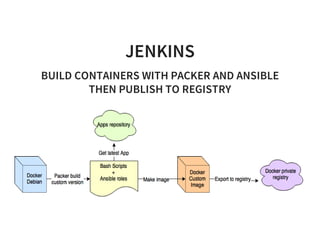 JENKINS
BUILD CONTAINERS WITH PACKER AND ANSIBLE
THEN PUBLISH TO REGISTRY
 