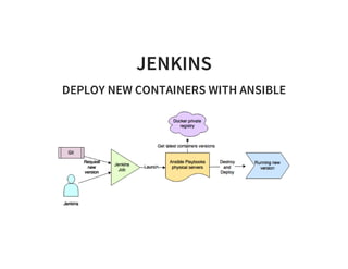 JENKINS
DEPLOY NEW CONTAINERS WITH ANSIBLE
 
