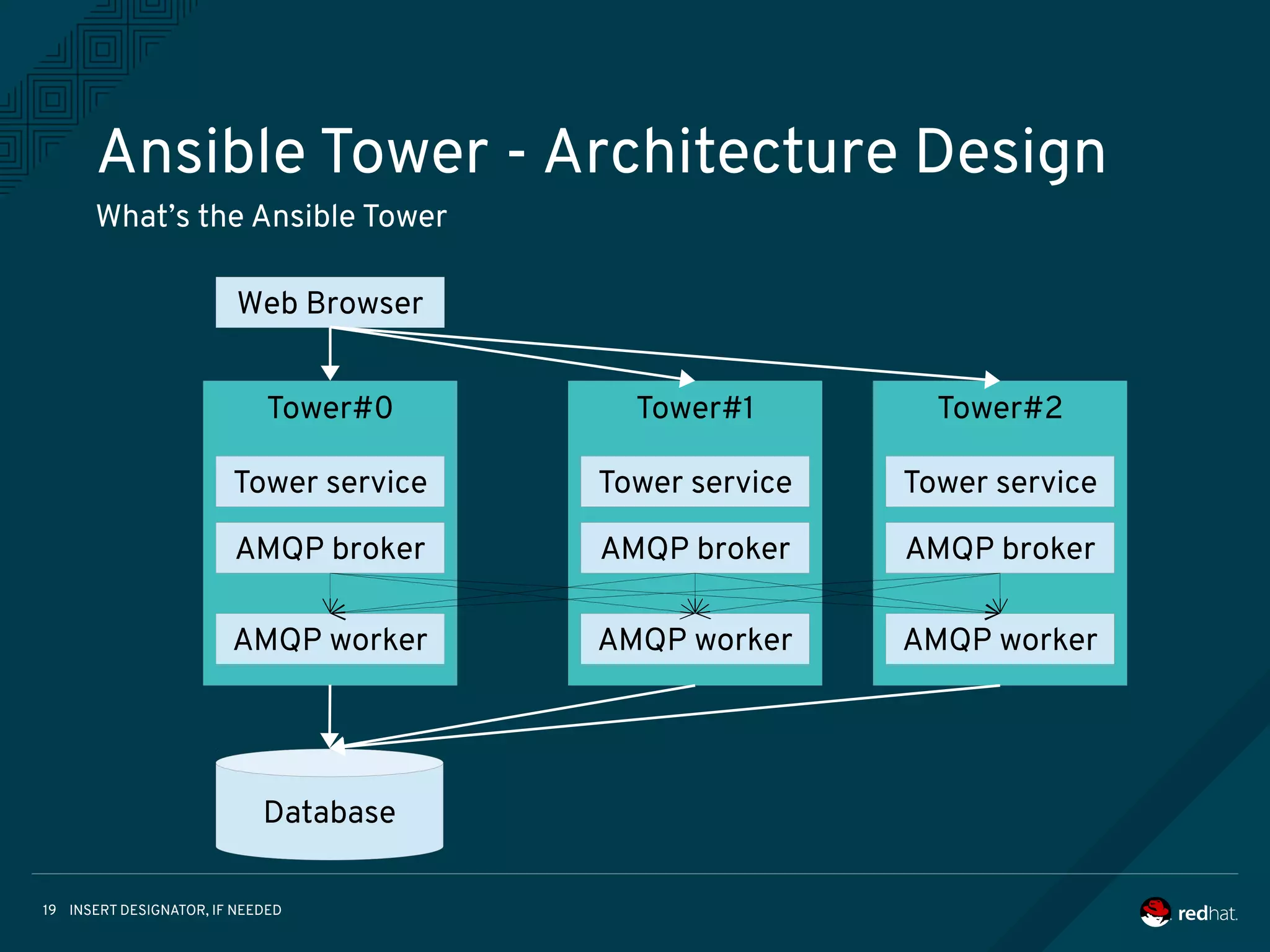 INSERT DESIGNATOR, IF NEEDED19
Tower#0
Ansible Tower - Architecture Design
What’s the Ansible Tower
Web Browser
Tower service
Database
AMQP broker
AMQP worker
Tower#1
Tower service
AMQP broker
AMQP worker
Tower#2
Tower service
AMQP broker
AMQP worker
 