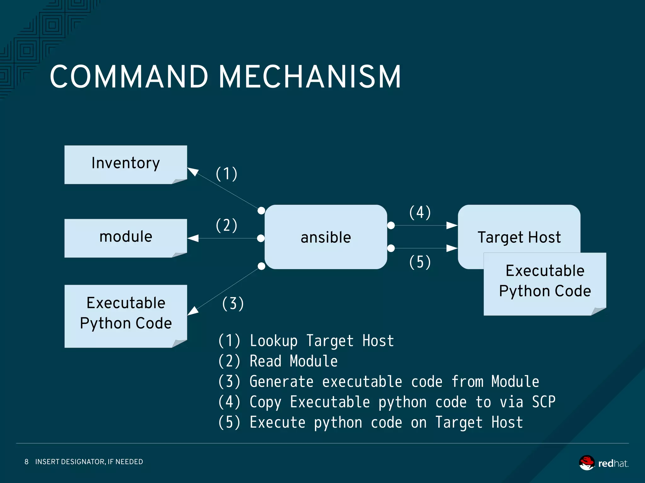 INSERT DESIGNATOR, IF NEEDED8
COMMAND MECHANISM
Target Hostmodule
Inventory
Executable
Python Code
Executable
Python Code
Executable
Python Code
ansible
(1)
(2)
(3)
(4)
(5)
(1) Lookup Target Host
(2) Read Module
(3) Generate executable code from Module
(4) Copy Executable python code to via SCP
(5) Execute python code on Target Host
 