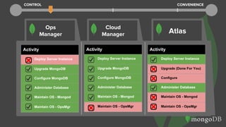 Activity
Deploy Server Instance
Upgrade (Done For You)
Configure
Administer Database
Maintain OS - Mongod
Maintain OS - OpsMgr
Activity
Deploy Server Instance
Upgrade MongoDB
Configure MongoDB
Administer Database
Maintain OS - Mongod
Maintain OS - OpsMgr
Activity
Deploy Server Instance
Upgrade MongoDB
Configure MongoDB
Administer Database
Maintain OS - Mongod
Maintain OS - OpsMgr
Ops
Manager
Cloud
Manager Atlas
CONTROL CONVENIENCE
 