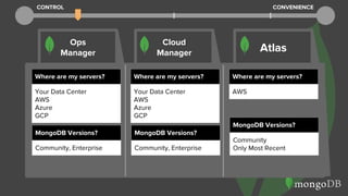 Ops
Manager
Cloud
Manager Atlas
Where are my servers?
AWS
Where are my servers?
Your Data Center
AWS
Azure
GCP
Where are my servers?
Your Data Center
AWS
Azure
GCP
MongoDB Versions?
Community
Only Most Recent
MongoDB Versions?
Community, Enterprise
MongoDB Versions?
Community, Enterprise
CONTROL CONVENIENCE
 