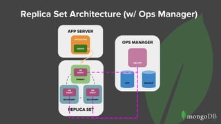 Replica Set Architecture (w/ Ops Manager)
15
APP SERVER
APPLICATION
DRIVER
OPS MANAGER
OM APP
APP BACKUP
REPLICA SET
PRIMARY
SECONDARY SECONDARY
OM
AGENT
OM
AGENT
OM
AGENT
 