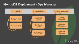 MongoDB Deployment - Ops Manager
Configure Host
Provision Host
Configure
Agent
1. AWS 2. New Host 3. Ops Manager
Install OM
Agent
Restart Agent
Install
MongoDB
Configure
Monitoring
Configure
Backups
Configure Host
Provision Host
Configure
Agent
Install OM
Agent
Restart Agent
Install
MongoDB
Configure
Monitoring
Configure
Backups
2. New Host 3. Ops Manager1. AWS
 