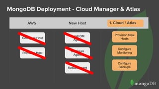 MongoDB Deployment - Cloud Manager & Atlas
Configure Host
Provision Host
Configure
Agent
Install OM
Agent
Restart Agent
Provision New
Hosts
Configure
Monitoring
Configure
Backups
AWS New Host Ops Manager
Provision New
Hosts
Configure
Monitoring
Configure
Backups
1. Cloud / Atlas
 