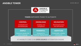 22
ANSIBLE TOWER
CONTROL
SIMPLE POWERFUL AGENTLESS
KNOWLEDGE DELEGATION
TOWER EMPOWERS TEAMS TO AUTOMATE
AT ANSIBLE’S CORE IS AN OPEN-SOURCE AUTOMATION ENGINE
Scheduled and
centralized jobs
Visibility and
compliance
Role-based access
and self-service
Everyone speaks the
same language
Designed for
multi-tier deployments
Predictable, reliable,
and secure
Confidential
 