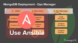 MongoDB Deployment - Ops Manager
Configure Host
Provision Host
Configure
Agent
1. AWS 2. New Host 3. Ops Manager
Install OW
Agent
Restart Agent
Install
MongoDB
Configure
Monitoring
Configure
Backups
Configure Host
Provision Host
Configure
Agent
Install OW
Agent
Restart Agent
Install
MongoDB
Configure
Monitoring
Configure
Backups
2. New Host 3. Ops Manager1. AWS
Use Ansible
 