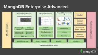 MongoDB Enterprise Server
MongoDB Enterprise Advanced24x7Support
CommercialLicense
Platform
Certifications
Emergency
Patches
On-Demand
Online Training
Customer
Success
Program
MongoDB CompassMongoDB Ops Manager
Monitoring &
Alerting
Query
Optimization
Backup &
Recovery
Automation &
Configuration
Schema
Visualization
Data Exploration
Ad-Hoc Queries
MongoDB Connector for
BI
Visualization
Analysis
Reporting
LDAP & Kerberos Auditing FIPS 140-2Encryption at Rest
REST API
 
