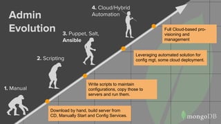 Admin
Evolution 3. Puppet, Salt,
Ansible
Leveraging automated solution for
config mgt, some cloud deployment.
1. Manual
Download by hand, build server from
CD, Manually Start and Config Services.
2. Scripting
Write scripts to maintain
configurations, copy those to
servers and run them.
4. Cloud/Hybrid
Automation
Full Cloud-based pro-
visioning and
management
 