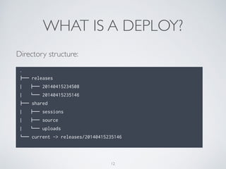 WHAT IS A DEPLOY?
Directory structure:
.
!"" releases
| !"" 20140415234508
| #"" 20140415235146
!"" shared
| !"" sessions
| !"" source
| #"" uploads
#"" current -> releases/20140415235146
12
 