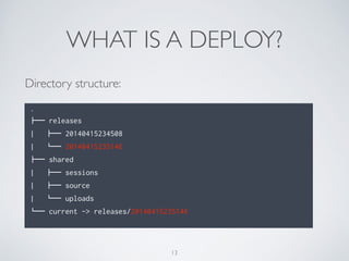 WHAT IS A DEPLOY?
Directory structure:
.
!"" releases
| !"" 20140415234508
| #"" 20140415235146
!"" shared
| !"" sessions
| !"" source
| #"" uploads
#"" current -> releases/20140415235146
13
 