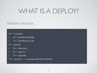 WHAT IS A DEPLOY?
Directory structure:
.
!"" releases
| !"" 20140415234508
| #"" 20140415235146
!"" shared
| !"" sessions
...