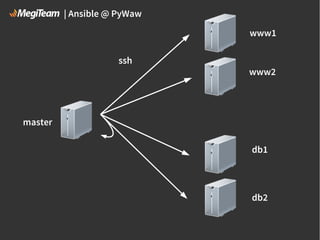 | Ansible @ PyWaw
www1
ssh

www2

master
db1

db2

 