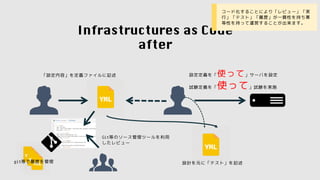 Infrastructures as Code
after
Git等のソース管理ツールを利用
したレビュー
設定定義を「使って」サーバを設定
試験定義を「使って」試験を実施
設計を元に「テスト」を記述
「設定内容」を定義ファイルに記述
git等で履歴を管理
• コード化することにより「レビュー」「実
行」「テスト」「履歴」が一貫性を持ち冪
等性を持って運営することが出来ます。
 