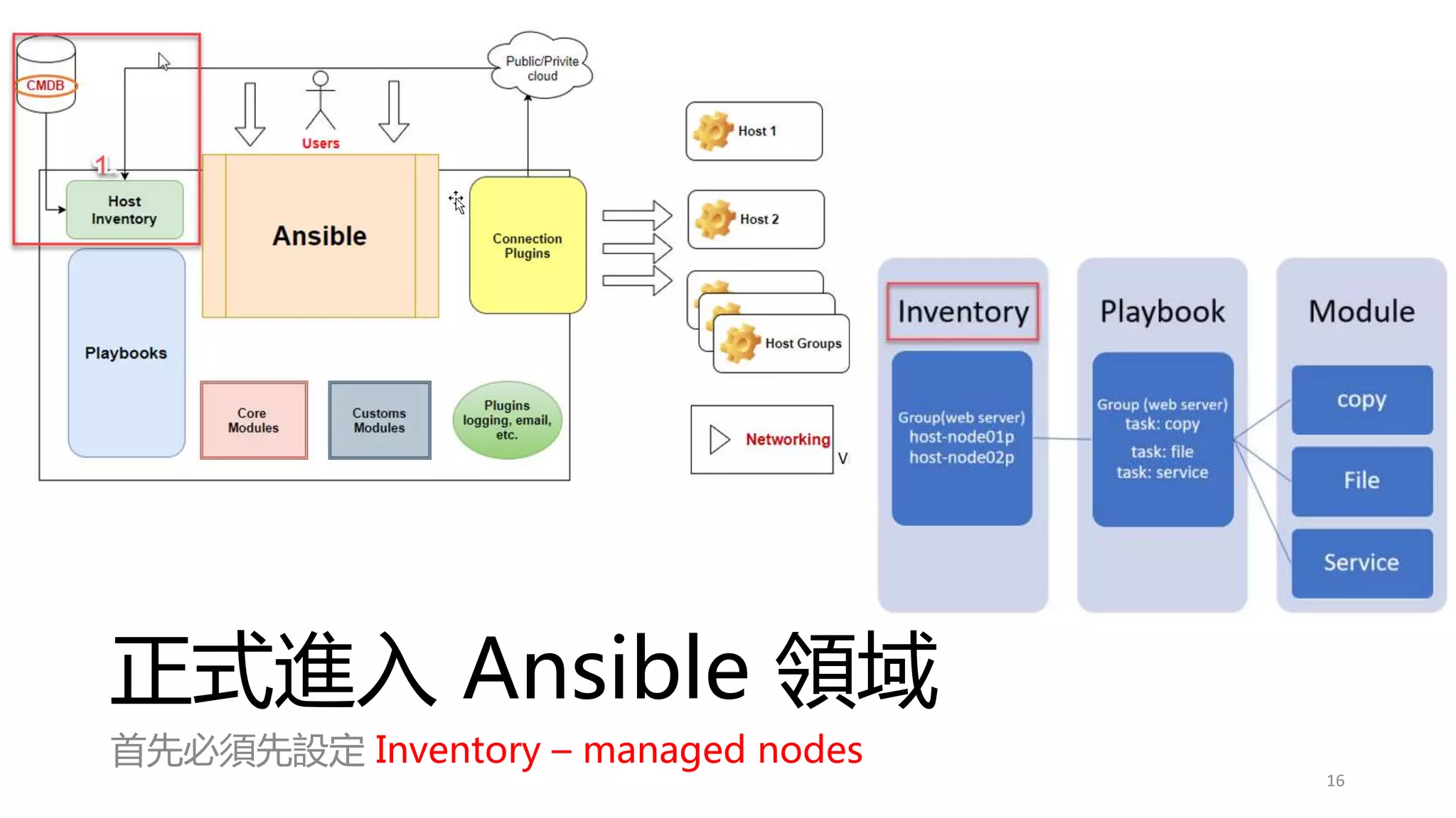 正式進入 Ansible 領域
首先必須先設定 Inventory – managed nodes
16
 