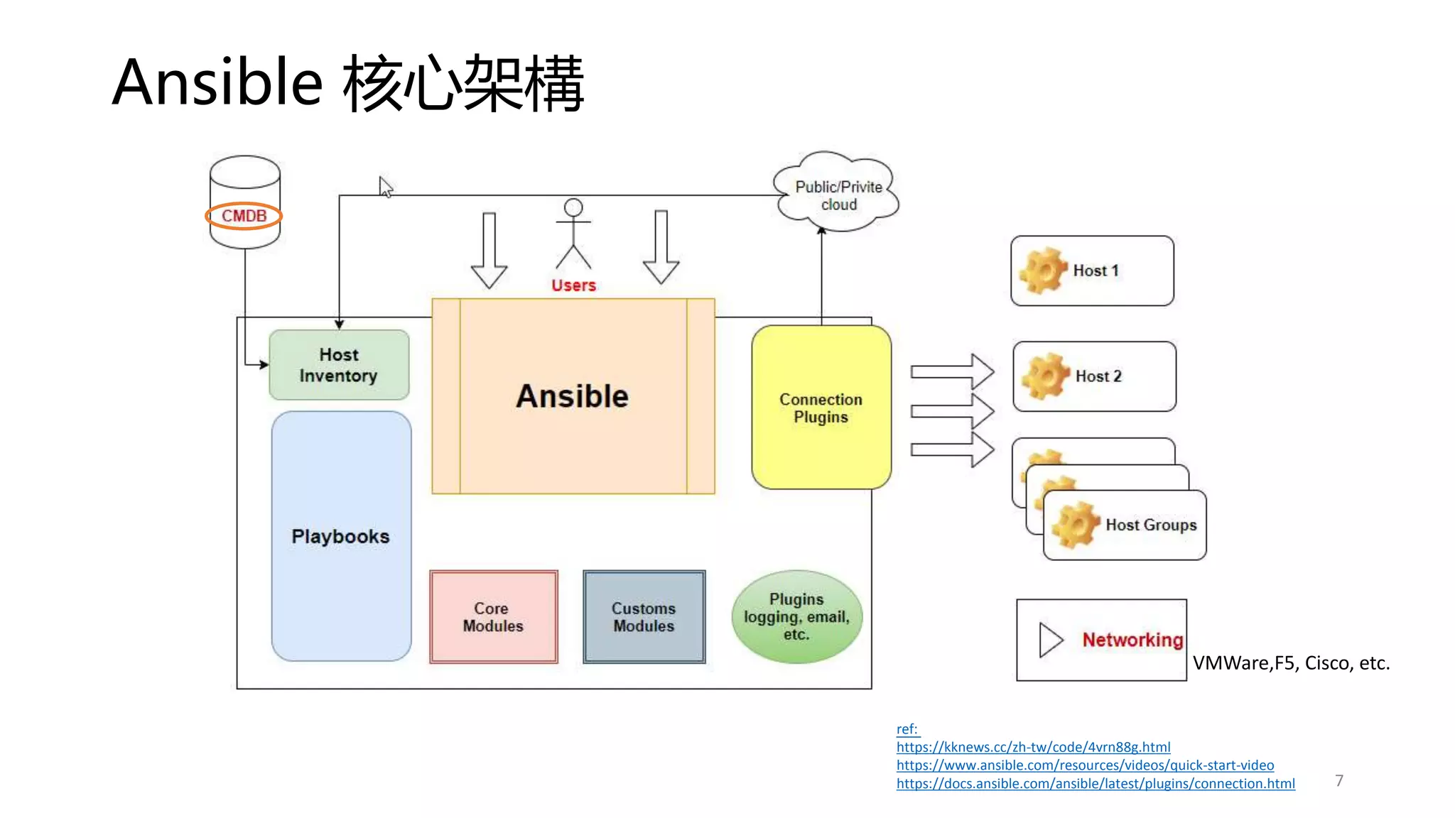 Ansible 核心架構
ref:
https://kknews.cc/zh-tw/code/4vrn88g.html
https://www.ansible.com/resources/videos/quick-start-video
https://docs.ansible.com/ansible/latest/plugins/connection.html 7
VMWare,F5, Cisco, etc.
 