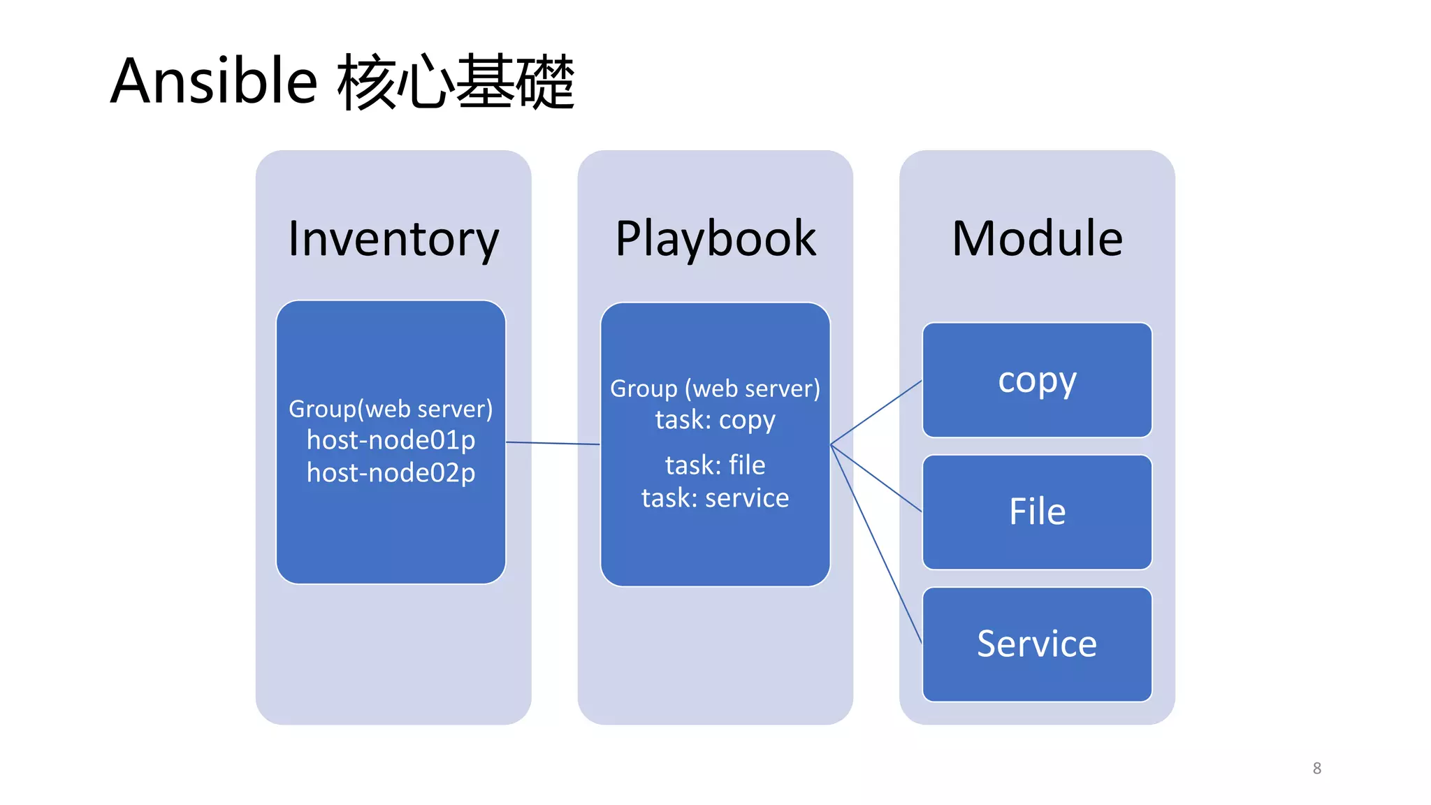 Ansible 核心基礎
Module
Playbook
Inventory
Group(web server)
host-node01p
host-node02p
Group (web server)
task: copy
task: file
task: service
copy
File
Service
8
 