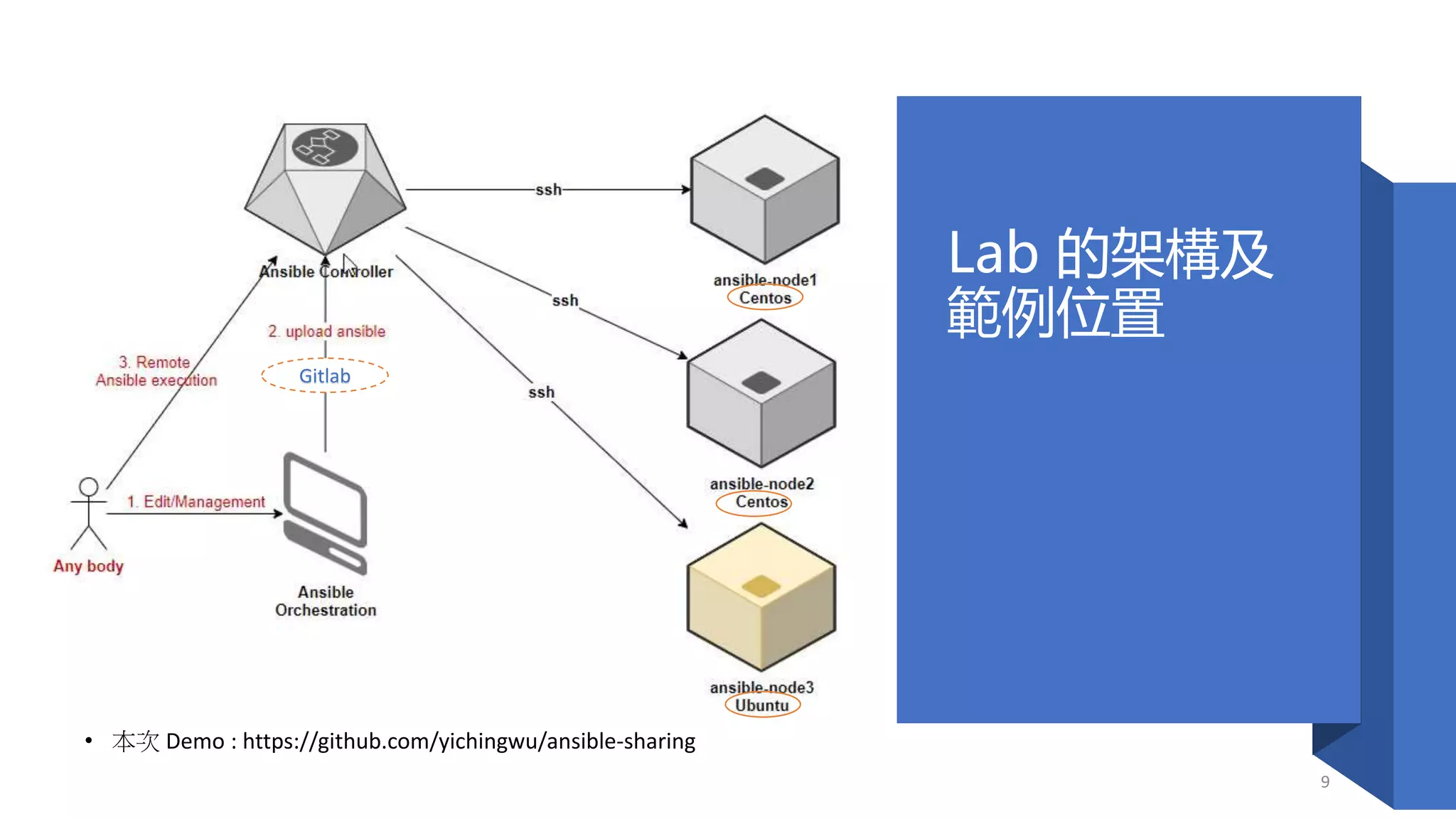 Lab 的架構及
範例位置
• 本次 Demo : https://github.com/yichingwu/ansible-sharing
9
Gitlab
 