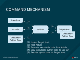 INSERT DESIGNATOR, IF NEEDED8
COMMAND MECHANISM
Target Hostmodule
Inventory
Executable
Python Code
Executable
Python Code
Executable
Python Code
ansible
(1)
(2)
(3)
(4)
(5)
(1) Lookup Target Host
(2) Read Module
(3) Generate executable code from Module
(4) Copy Executable python code to via SCP
(5) Execute python code on Target Host
 