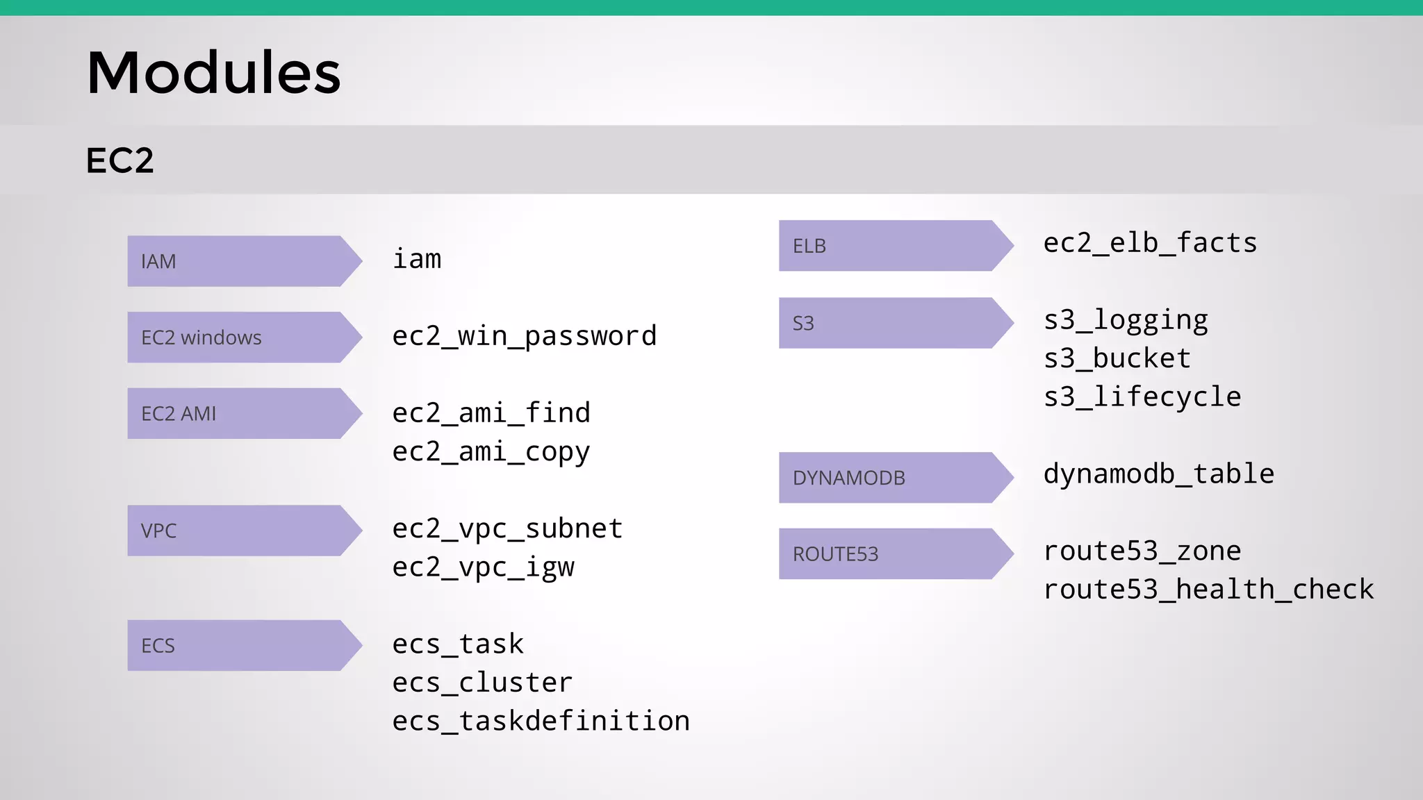 Modules
EC2
iam
ec2_win_password
ec2_ami_find
ec2_ami_copy
ec2_vpc_subnet
ec2_vpc_igw
ecs_task
ecs_cluster
ecs_taskdefinition
ec2_elb_facts
s3_logging
s3_bucket
s3_lifecycle
dynamodb_table
route53_zone
route53_health_check
IAM
EC2 windows
EC2 AMI
VPC
ECS
ELB
S3
DYNAMODB
ROUTE53
 