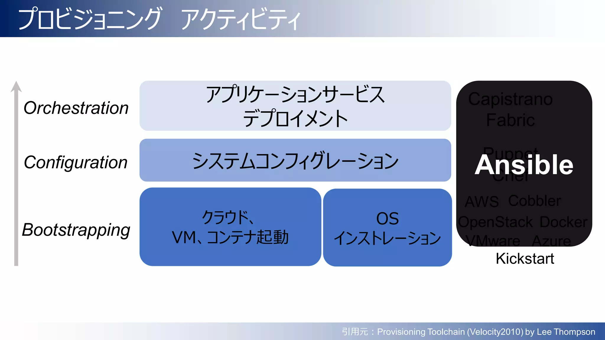 プロビジョニング アクティビティ
アプリケーションサービス
デプロイメント
システムコンフィグレーション
クラウド、
VM、コンテナ起動
OS
インストレーション
Orchestration
Configuration
Bootstrapping
AWS Cobbler
OpenStack
Kickstart
VMware
Capistrano
Fabric
Puppet
Chef
Azure
引用元：Provisioning Toolchain (Velocity2010) by Lee Thompson
Docker
Ansible
 