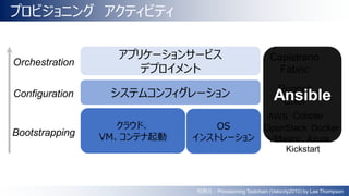 プロビジョニング アクティビティ
アプリケーションサービス
デプロイメント
システムコンフィグレーション
クラウド、
VM、コンテナ起動
OS
インストレーション
Orchestration
Configuration
Bootstrapping
AWS Cobbler
OpenStack
Kickstart
VMware
Capistrano
Fabric
Puppet
Chef
Azure
引用元：Provisioning Toolchain (Velocity2010) by Lee Thompson
Docker
Ansible
 