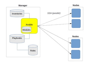 Ansible and CloudStack | PDF