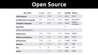 Open Source
Puppet Chef Salt Ansible
Ini2al release 2005 2009 2011 2012
Conﬁgura2on
Language
DSL Ruby/DSL YAML YAML
Template
Language
ERB ERB Jinja2 Jinja2
Agentless V
Ad-hoc task execu2on V V
GitHub stars 5095 5482 9276 33018
GitHub
contributors
502 563 2159 3847
Github forks 2044 2259 4325 13044
Releases 337 1709 170 237
PRs 51 36 69 1706
Nov 2018 Puppet Chef Salt Ansible Docker
Initial release 2005 2009 2011 2012 2013
Conﬁguration Language DSL Ruby/DSL YAML YAML Dockerﬁle
Template Language ERB ERB Jinja2 Jinja2
docker-
compose
Agentless Y
Ad-hoc task execution Y Y
GitHub stars 5095 5482 9276 33018 50664
GitHub contributors 502 564 2159 3847 1787
Github forks 2044 2259 4325 13044 14746
Releases 337 1709 170 237 198
PRs 51 36 69 1706 152
Issues -- 525 2428 3818 3269
 