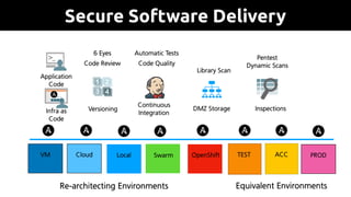 Secure Software Delivery
TEST ACCOpenShift
Application 
Code
Infra as 
Code
Versioning
Continuous 
Integration
DMZ Storage Inspections
6 Eyes
Code Review Code Quality
Library Scan
Equivalent Environments
Pentest 
Dynamic Scans
Automatic Tests
SwarmLocal PROD
Re-architecting Environments
CloudVM
 