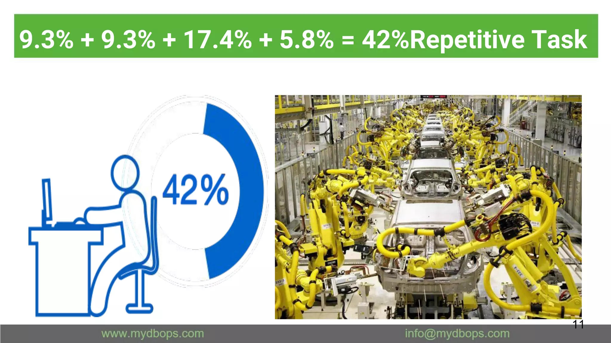 9.3% + 9.3% + 17.4% + 5.8% = 42%Repetitive Task
11
 