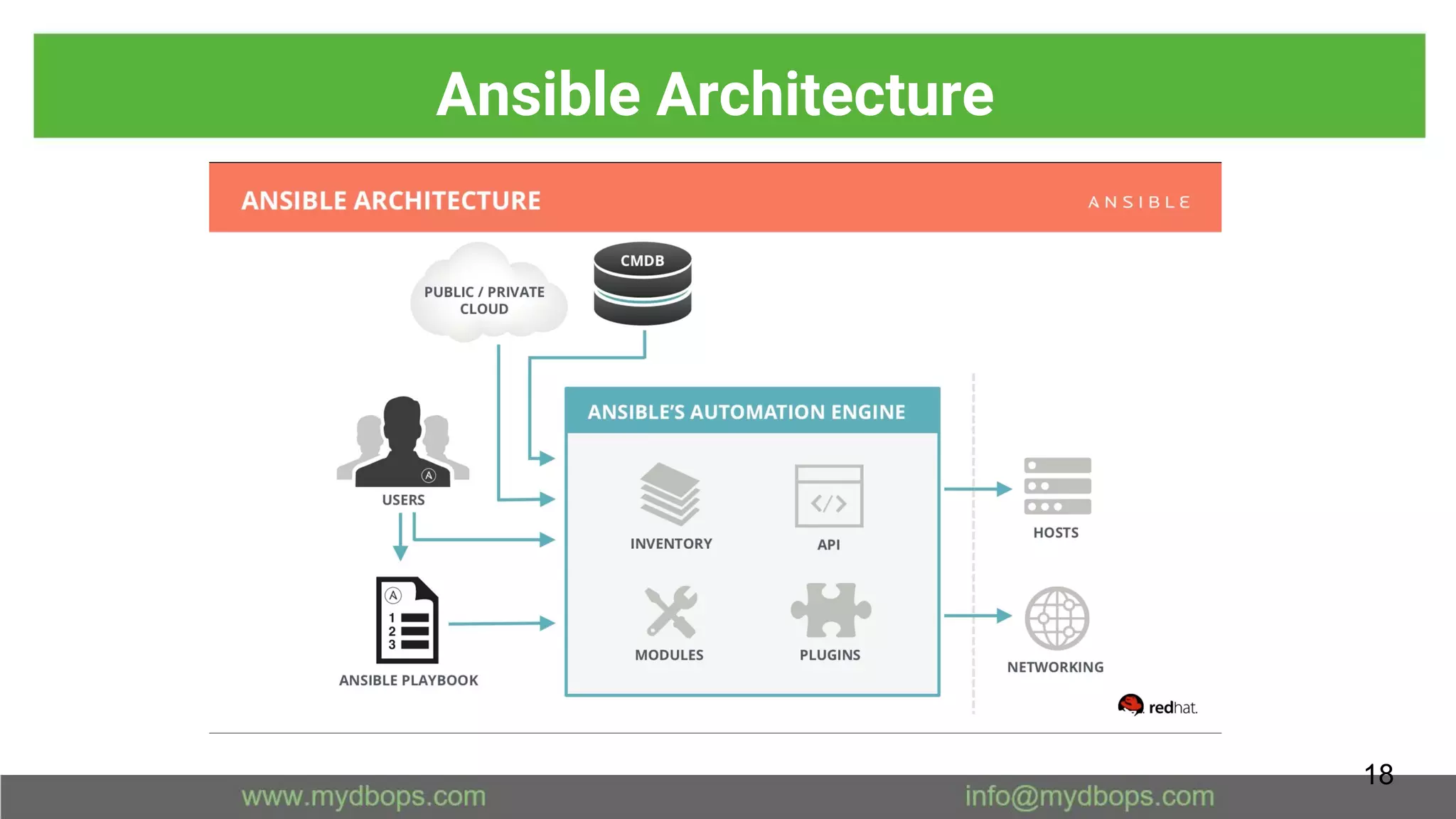 Ansible Architecture
18
 