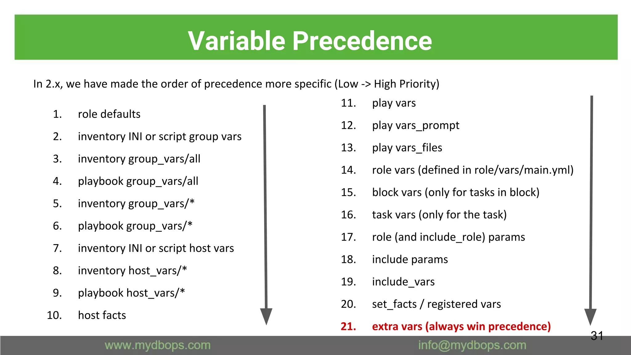Variable Precedence
In 2.x, we have made the order of precedence more specific (Low -> High Priority)
1. role defaults
2. inventory INI or script group vars
3. inventory group_vars/all
4. playbook group_vars/all
5. inventory group_vars/*
6. playbook group_vars/*
7. inventory INI or script host vars
8. inventory host_vars/*
9. playbook host_vars/*
10. host facts
11. play vars
12. play vars_prompt
13. play vars_files
14. role vars (defined in role/vars/main.yml)
15. block vars (only for tasks in block)
16. task vars (only for the task)
17. role (and include_role) params
18. include params
19. include_vars
20. set_facts / registered vars
21. extra vars (always win precedence)
31
 