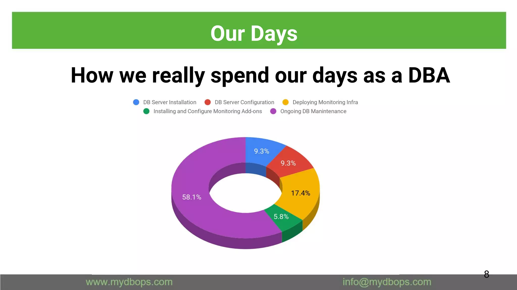 Our Days
How we really spend our days as a DBA
8
 