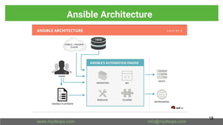 Ansible Architecture
18
 
