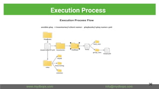 Execution Process
36
 