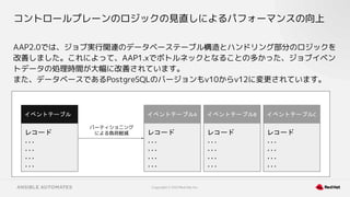 Copyright © 2021 Red Hat, Inc.
コントロールプレーンのロジックの見直しによるパフォーマンスの向上
AAP2.0では、ジョブ実行関連のデータベーステーブル構造とハンドリング部分のロジックを
改善しました。これによって、AAP1.xでボトルネックとなることの多かった、ジョブイベン
トデータの処理時間が大幅に改善されています。
また、データベースであるPostgreSQLのバージョンもv10からv12に変更されています。
レコード
...
...
...
...
イベントテーブル
レコード
...
...
...
...
レコード
...
...
...
...
レコード
...
...
...
...
イベントテーブルB イベントテーブルC
イベントテーブルA
パーティショニング
による負荷軽減
 