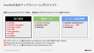 Copyright © 2021 Red Hat, Inc.
現在のAnsibleのプロダクト群は、用途別に以下の3つのカテゴリに分類できます。
※1 ダウンストリーム版:Ansible Automation Controller(旧Ansible Tower)
※2 Execution Environment(awx-ee, network-ee, cloud-ee)
※3 ダウンストリーム版:Ansible Private Automation Hub
Ansibleの主なアップストリームプロジェクト
● ansible
● ansible-navigator
● ansible-runner
● awx ※1
● awx-operator
● ee ※2
● receptor
実行環境
● ansible-builder
● ansible-lint
● molecule
開発ツール
● ansible-collections/*
● galaxy_ng ...※3
● workshops
コンテンツ提供環境
 