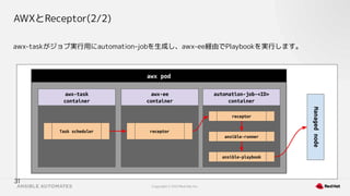 Copyright © 2021 Red Hat, Inc.
AWXとReceptor(2/2)
awx-taskがジョブ実行用にautomation-jobを生成し、awx-ee経由でPlaybookを実行します。
awx pod
automation-job-<ID>
container
31
Managed
node
awx-task
container
Task scheduler
receptor
awx-ee
container
receptor
ansible-runner
ansible-playbook
 