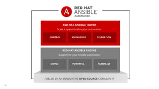 18
RED HAT ANSIBLE TOWER
RED HAT ANSIBLE ENGINE
Scale + operationalize your automation
Support for your Ansible automation
CONTROL KNOWLEDGE DELEGATION
SIMPLE POWERFUL AGENTLESS
FUELED BY AN INNOVATIVE OPEN SOURCE COMMUNITY
 
