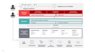 19
USE
CASES
USERS
ANSIBLE
PYTHON CODEBASE
OPEN SOURCE MODULE LIBRARY
PLUGINS
CLOUD
AWS,
GOOGLE CLOUD,
AZURE …
INFRASTRUCTURE
LINUX,
WINDOWS,
UNIX …
NETWORKS
ARISTA,
CISCO,
JUNIPER …
CONTAINERS
DOCKER,
LXC …
SERVICES
DATABASES,
LOGGING,
SOURCE CONTROL
MANAGEMENT…
TRANSPORT
SSH, WINRM, ETC.
AUTOMATE
YOUR
ENTERPRISE
ADMINS
ANSIBLE CLI & CI SYSTEMS
ANSIBLE PLAYBOOKS
….
ANSIBLE
TOWER
SIMPLE USER INTERFACE TOWER API
ROLE-BASED
ACCESS CONTROL
KNOWLEDGE
& VISIBILITY
SCHEDULED &
CENTRALIZED JOBS
CONFIGURATION
MANAGEMENT
APP
DEPLOYMENT
CONTINUOUS
DELIVERY
SECURITY &
COMPLIANCE
ORCHESTRATION
PROVISIONING
 