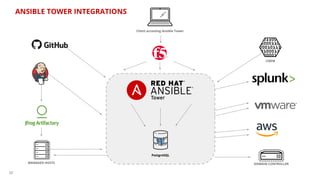 20
Client accessing Ansible Tower
Postgre5QL
MANAGED HOSTS DOMAIN CONTROLLER
CMDB
ANSIBLE TOWER INTEGRATIONS
 
