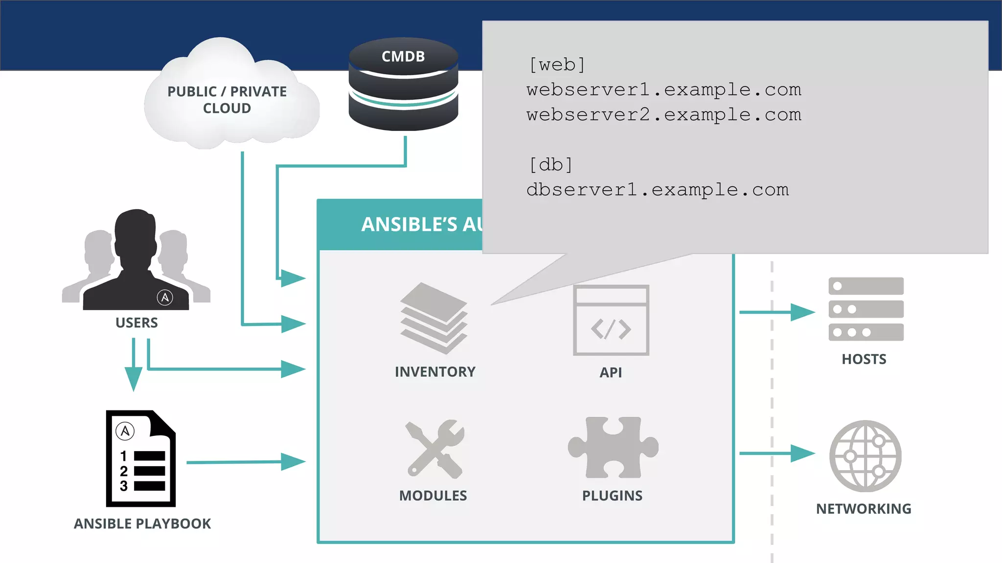 //how ansible works
ANSIBLE’S AUTOMATION ENGINE
ANSIBLE PLAYBOOK
PUBLIC / PRIVATE
CLOUD
CMDB
USERS
HOSTS
NETWORKING
PLUGINS
API
MODULES
INVENTORY
[web]
webserver1.example.com
webserver2.example.com
[db]
dbserver1.example.com
 