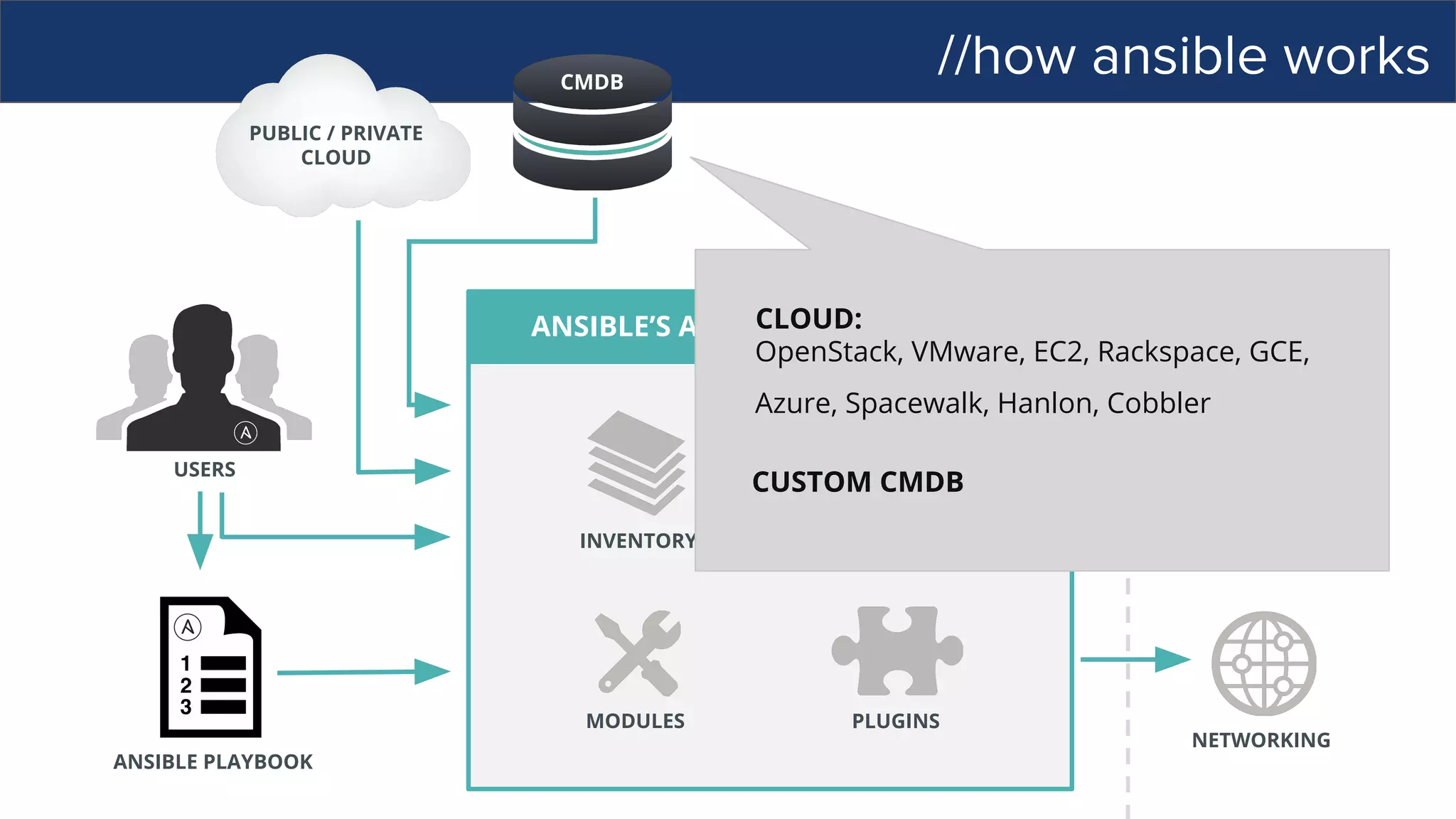 //how ansible works
ANSIBLE’S AUTOMATION ENGINE
ANSIBLE PLAYBOOK
PUBLIC / PRIVATE
CLOUD
USERS
INVENTORY
HOSTS
NETWORKING
PLUGINS
API
MODULES
CMDB
CLOUD:
OpenStack, VMware, EC2, Rackspace, GCE,
Azure, Spacewalk, Hanlon, Cobbler
CUSTOM CMDB
 